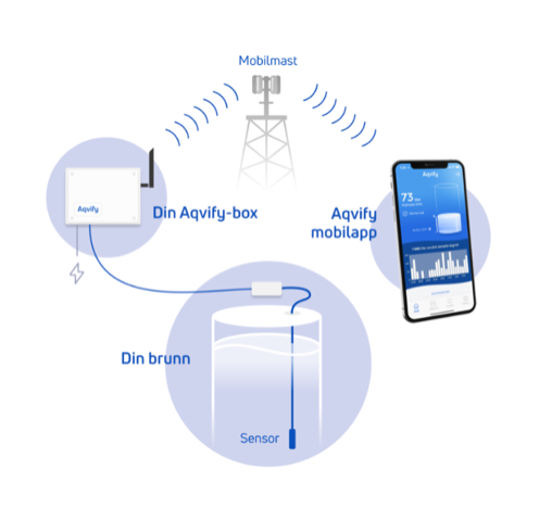 Aqvify mobilmast